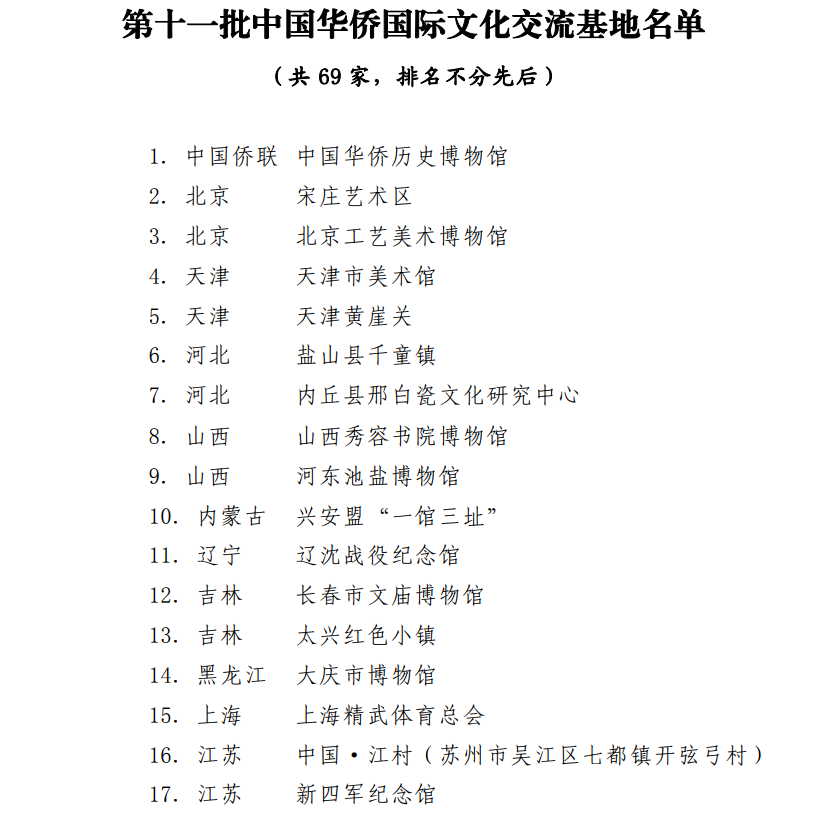 中國僑聯(lián)確認(rèn)第十一批中國華僑國際文化交流基地