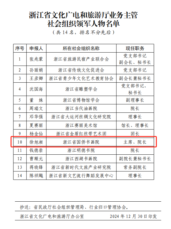 【名譽會長】喜報！熱烈祝賀省僑商會名譽會長、浙江省國僑書畫院院長徐旭昶榮獲浙江省文旅廳社會組織領(lǐng)軍人物